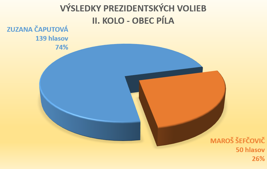 výsledky volieb Píla